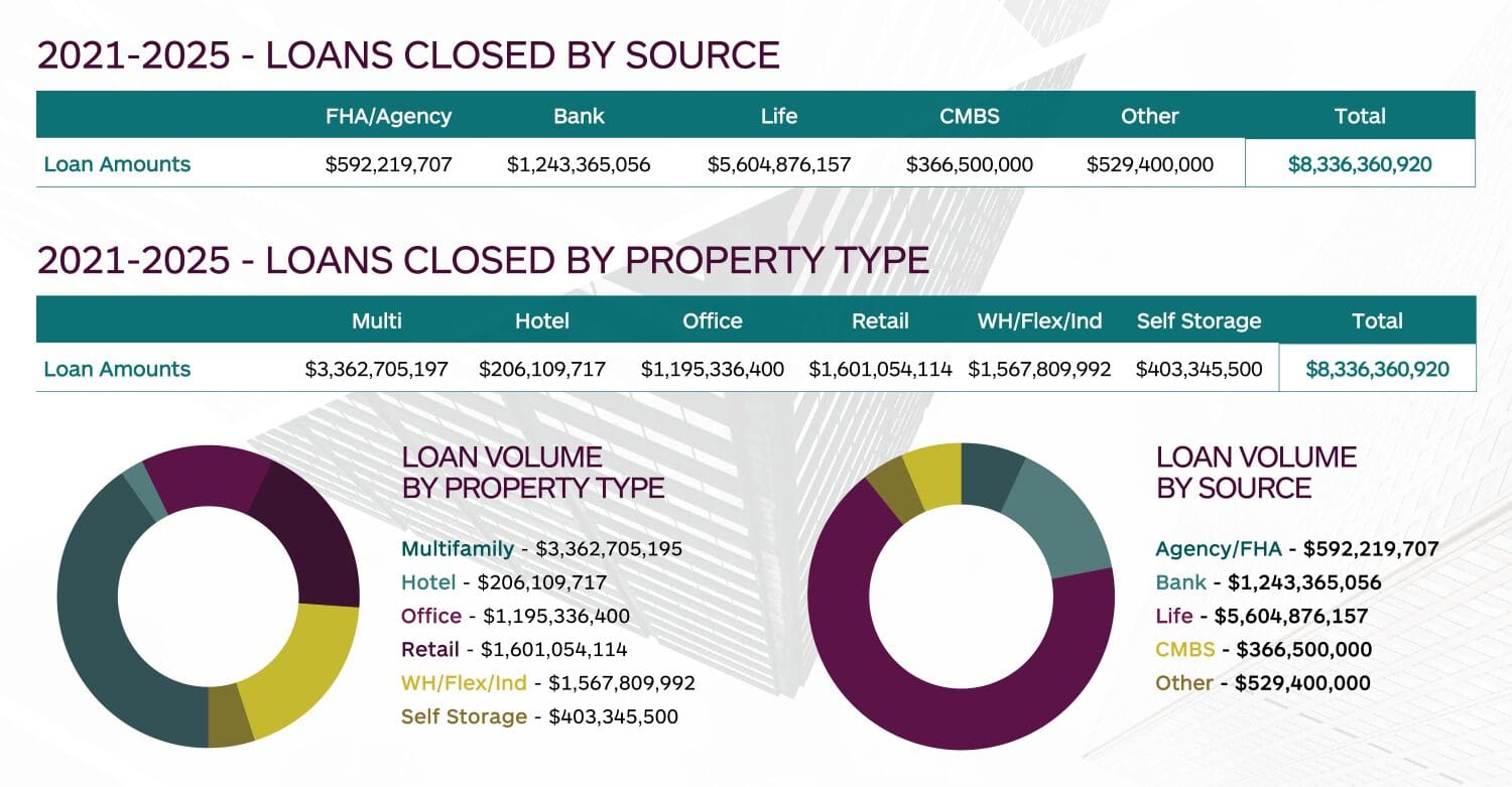 CNREF_2025 4 Year Loan Stats 2021-2025-Summary